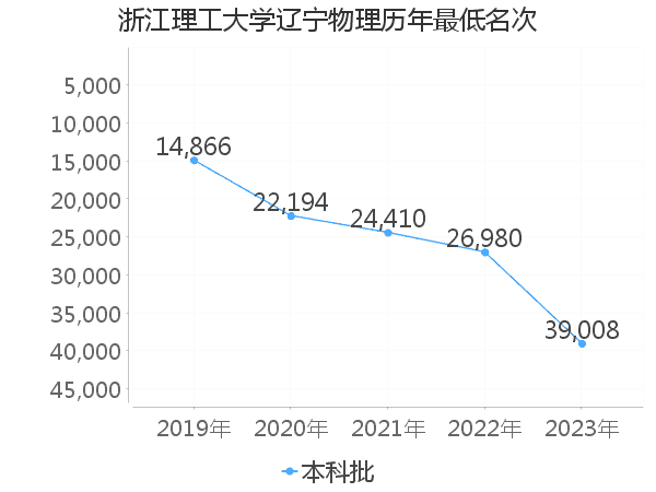 最低分名次