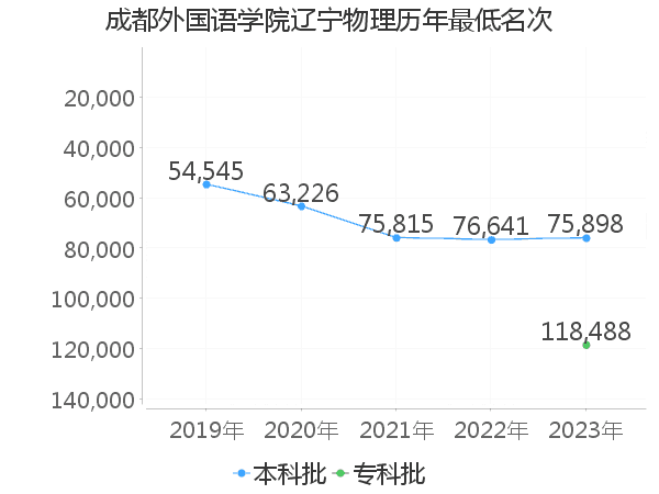 最低分名次