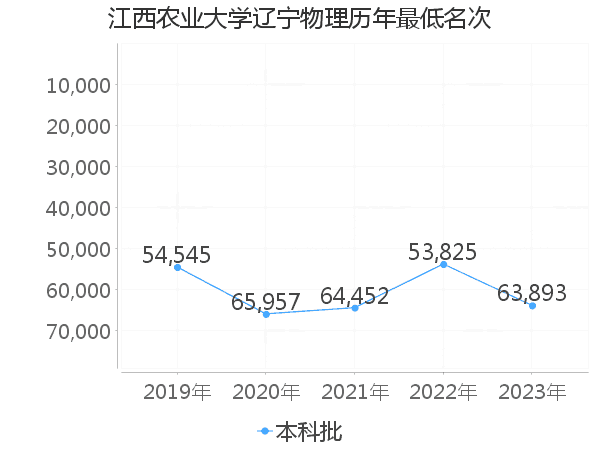 最低分名次