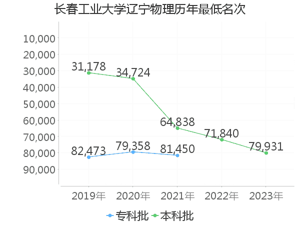 最低分名次