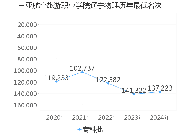 最低分名次