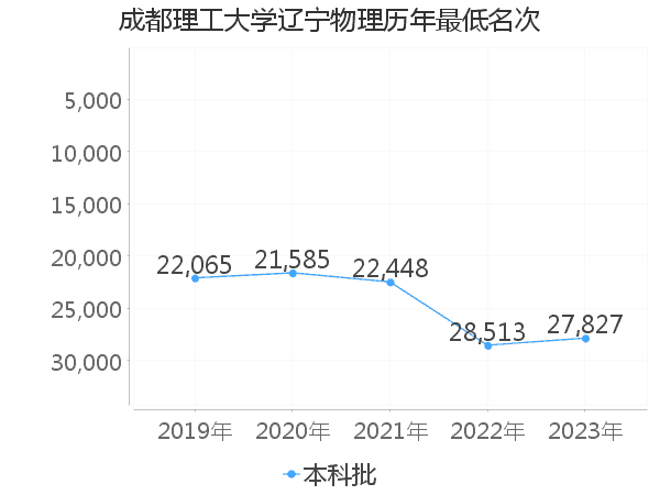 最低分名次