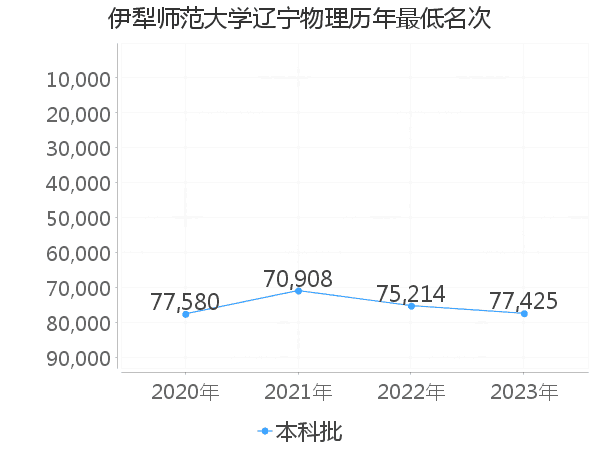 最低分名次