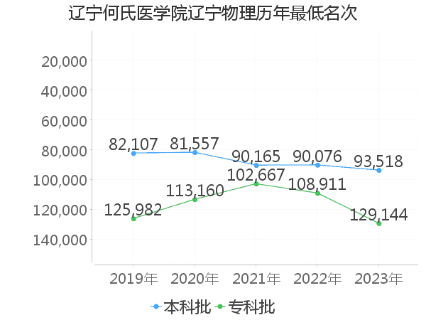 最低分名次