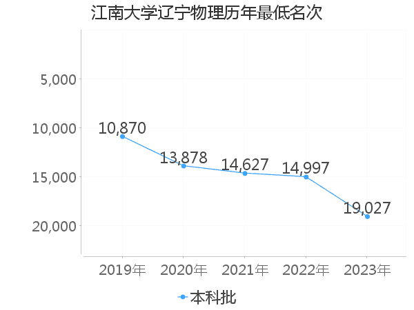 最低分名次