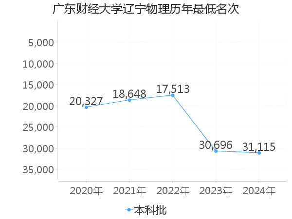 最低分名次