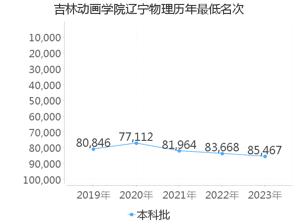 最低分名次