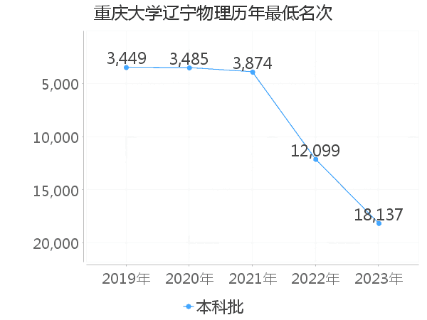 最低分名次