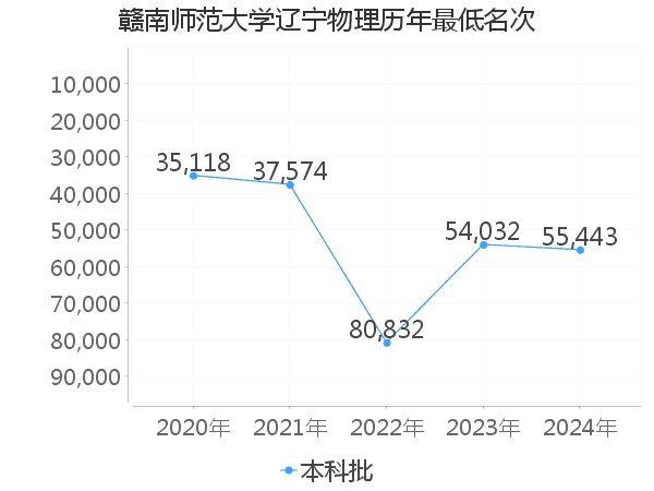 最低分名次