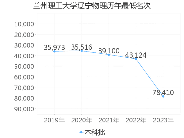 最低分名次