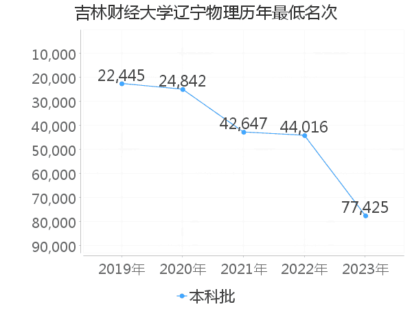 最低分名次