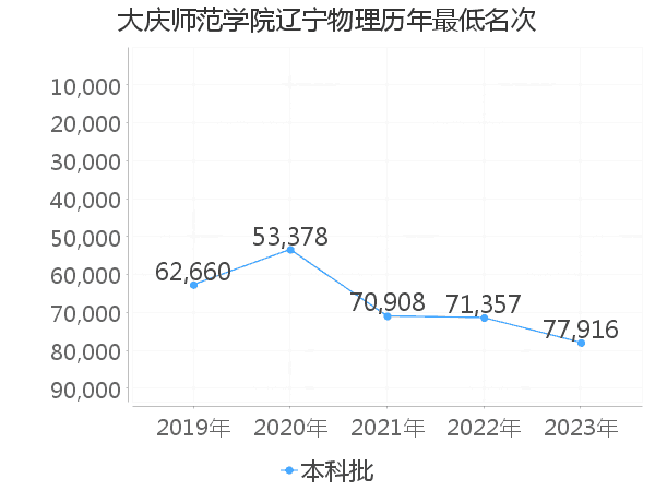 最低分名次