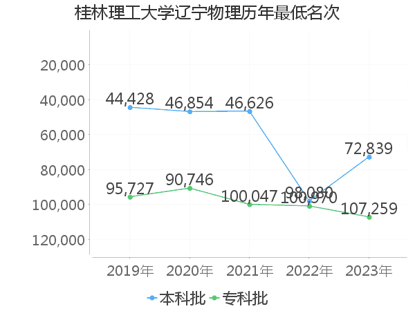 最低分名次