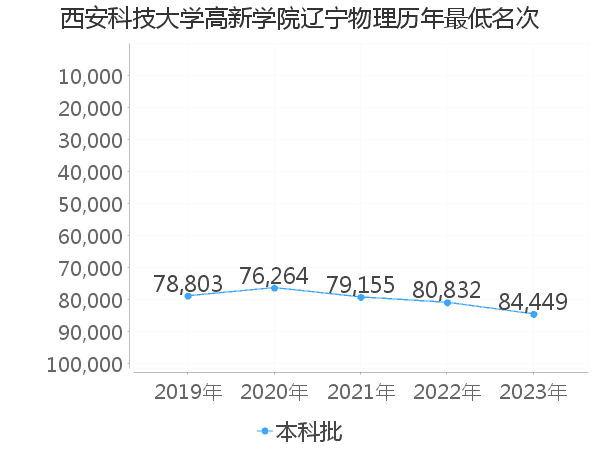 最低分名次