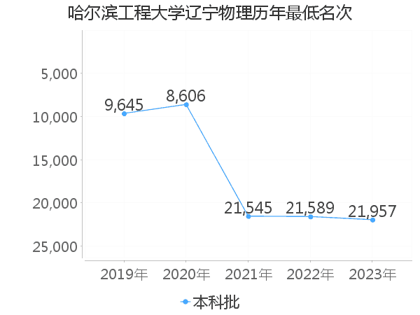 最低分名次