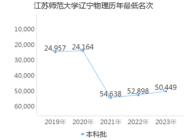 最低分名次