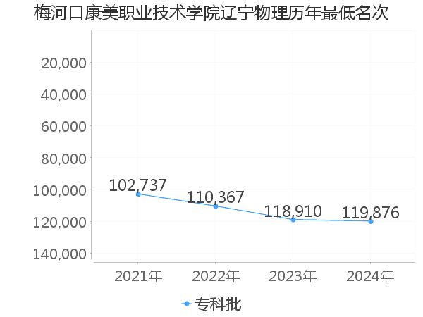 最低分名次