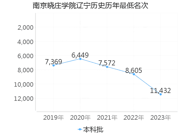 最低分名次