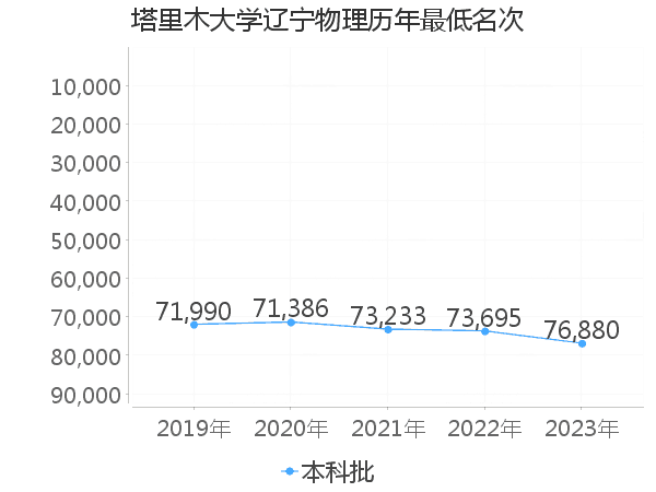 最低分名次