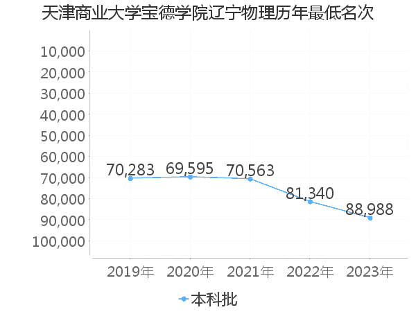 最低分名次