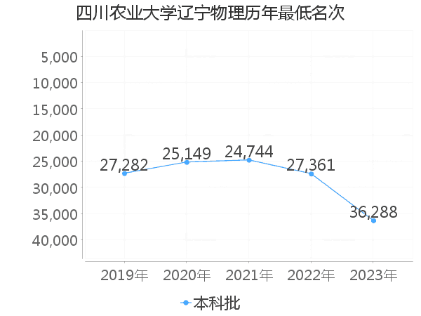 最低分名次