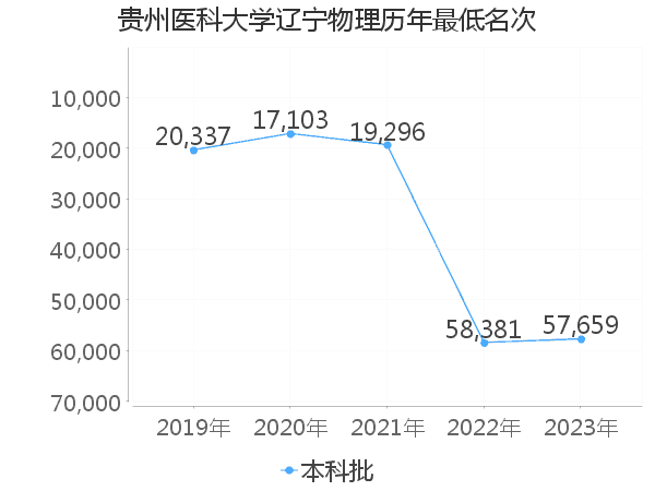 最低分名次