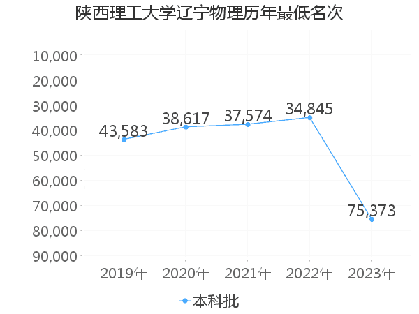 最低分名次