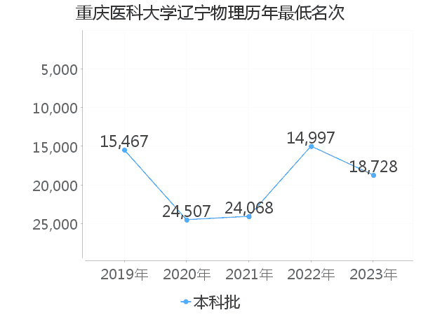 最低分名次