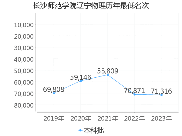 最低分名次