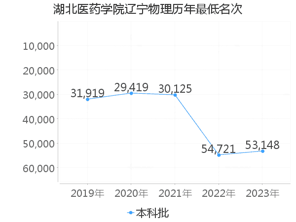 最低分名次