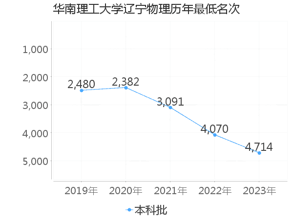 最低分名次