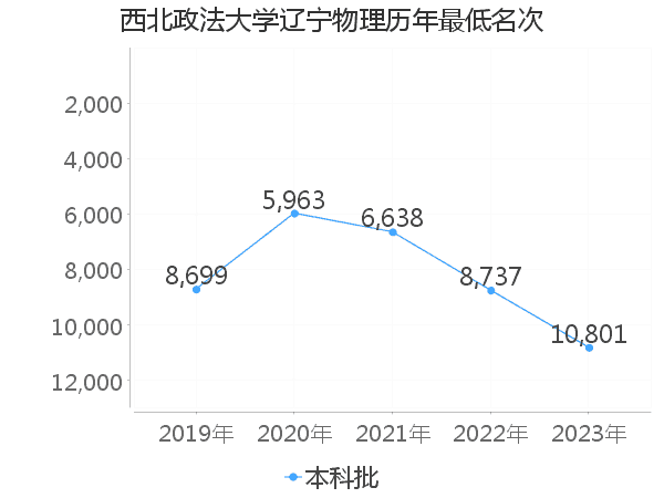 最低分名次