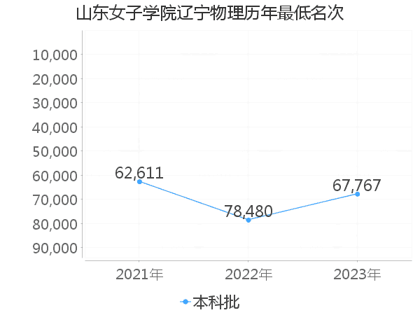 最低分名次