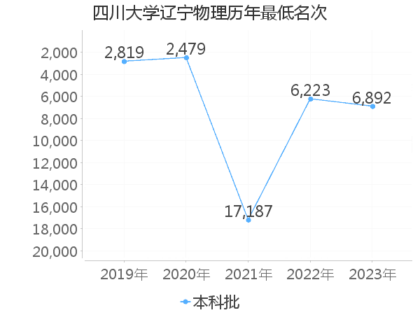 最低分名次