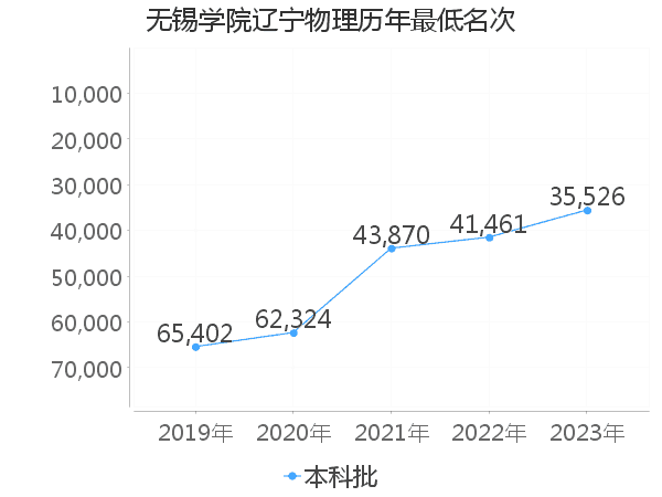 最低分名次