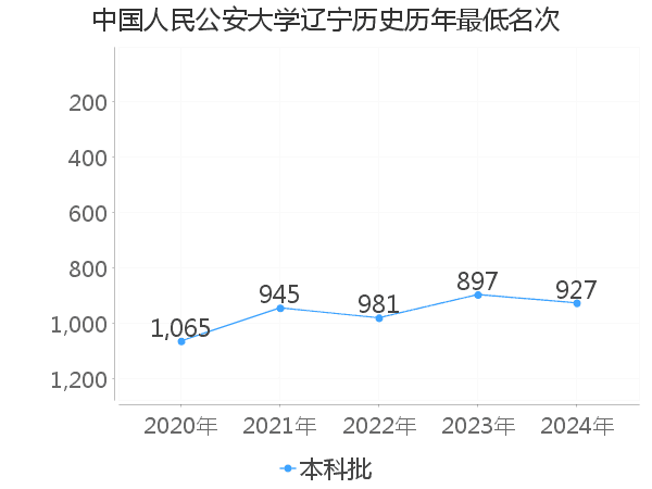 最低分名次