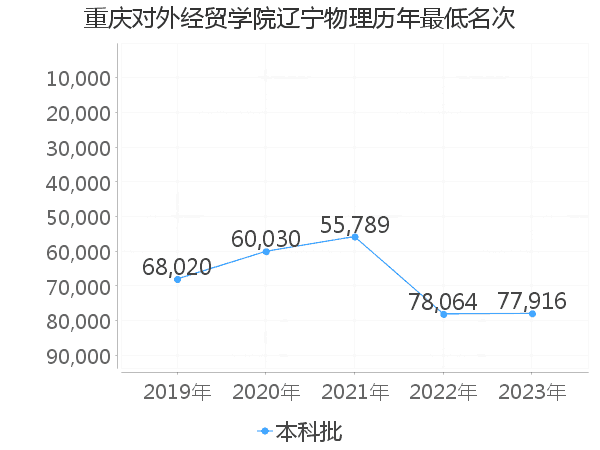 最低分名次