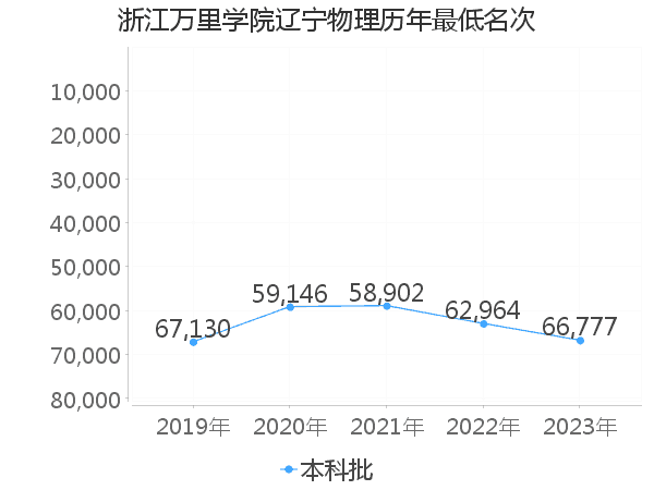 最低分名次