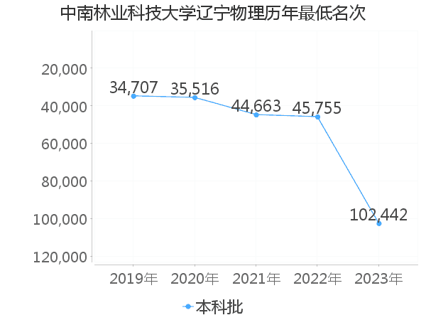 最低分名次