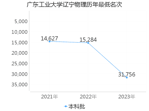 最低分名次