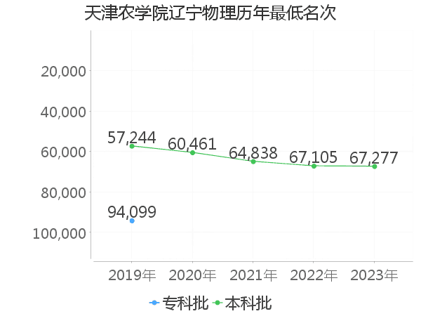 最低分名次