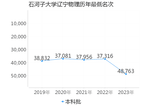 最低分名次