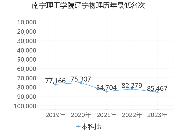 最低分名次