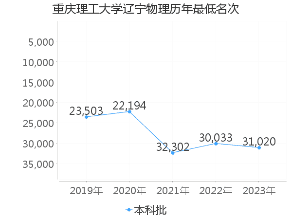 最低分名次