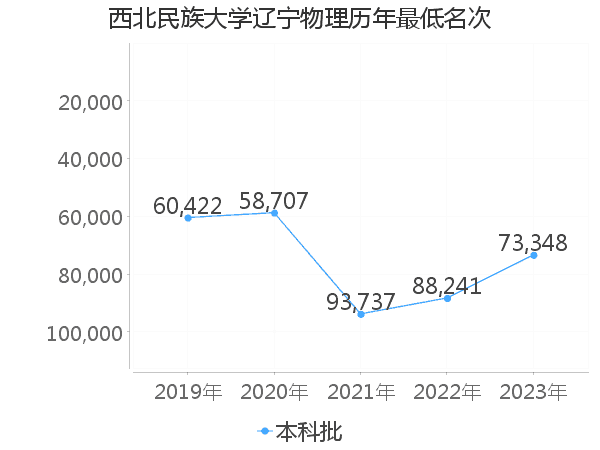 最低分名次