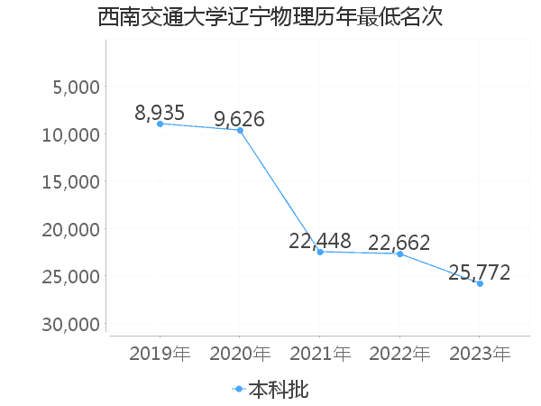 最低分名次