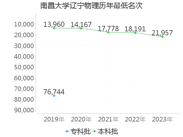 最低分名次