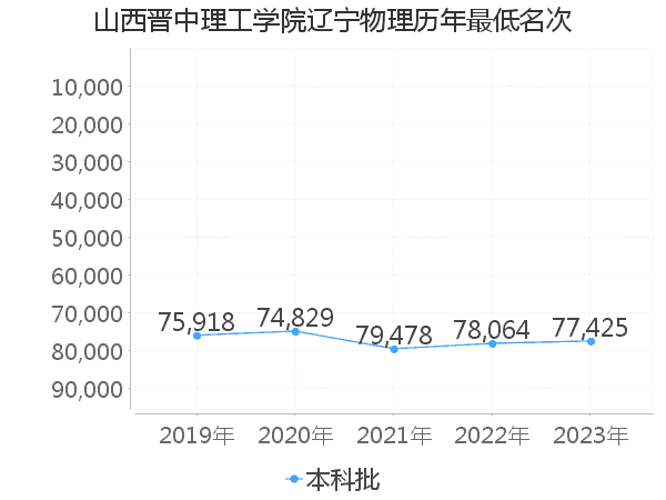 最低分名次