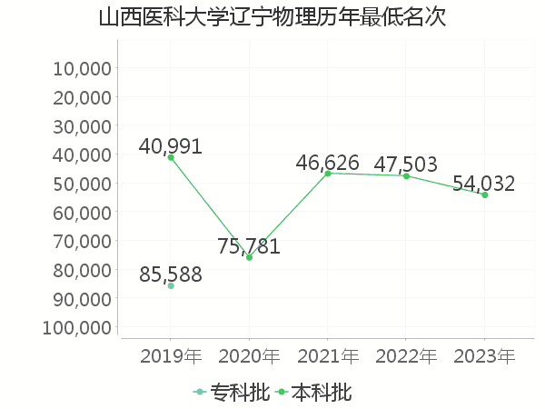 最低分名次