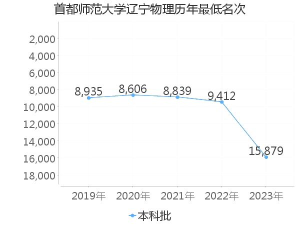 最低分名次